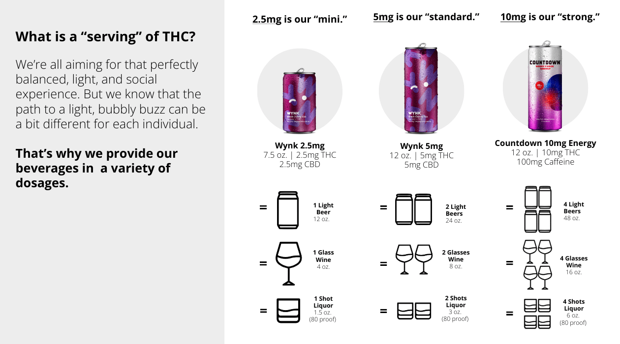 Infographic comparing thc beverages and alcohol beverages